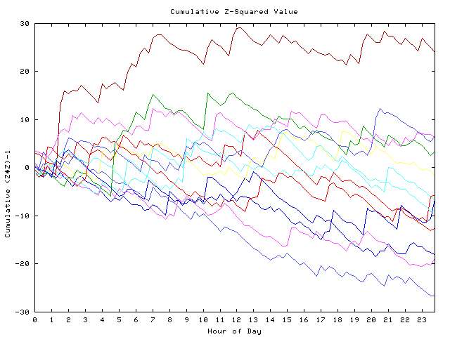 Cumulative Z plot