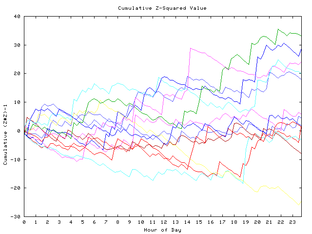 Cumulative Z plot