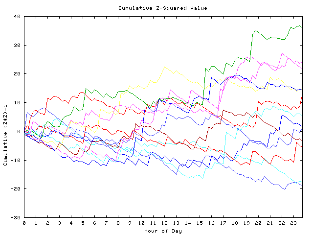 Cumulative Z plot