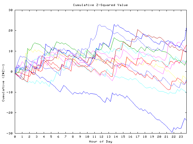 Cumulative Z plot