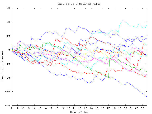 Cumulative Z plot