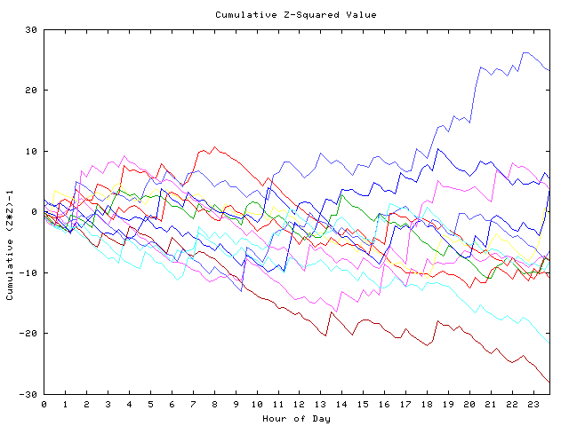 Cumulative Z plot