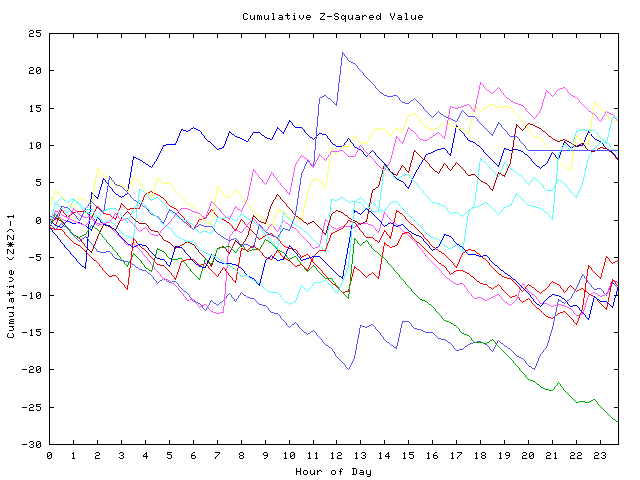 Cumulative Z plot