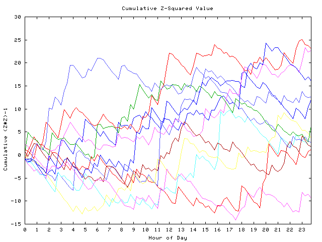 Cumulative Z plot