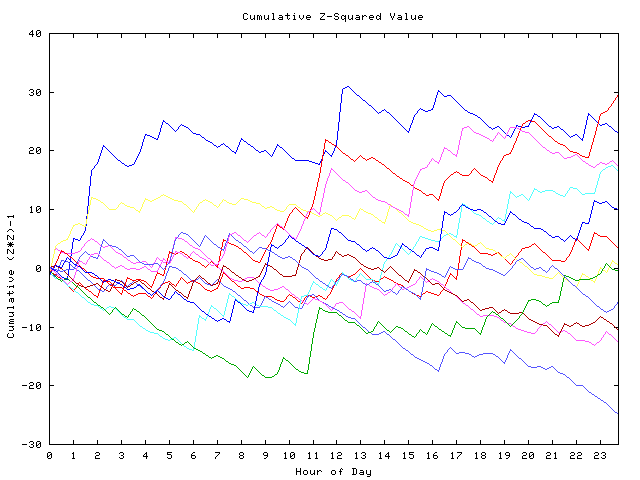 Cumulative Z plot