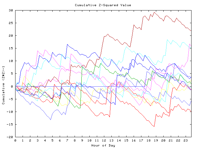 Cumulative Z plot