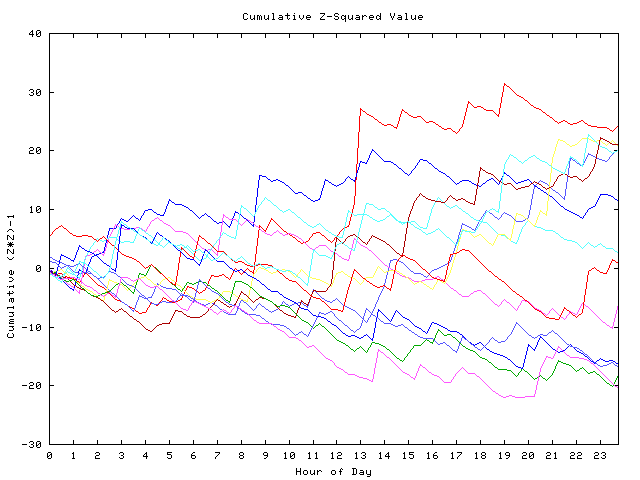 Cumulative Z plot