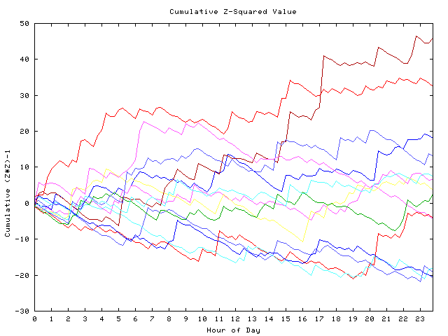 Cumulative Z plot