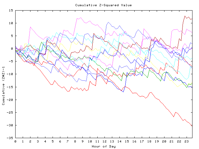 Cumulative Z plot