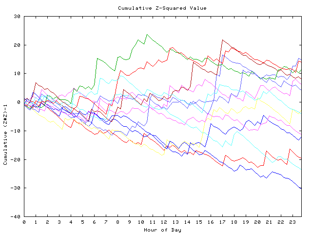 Cumulative Z plot