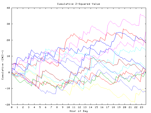 Cumulative Z plot