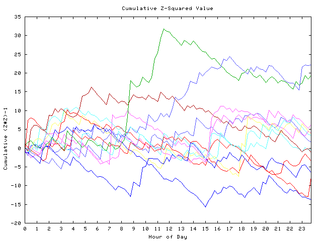 Cumulative Z plot