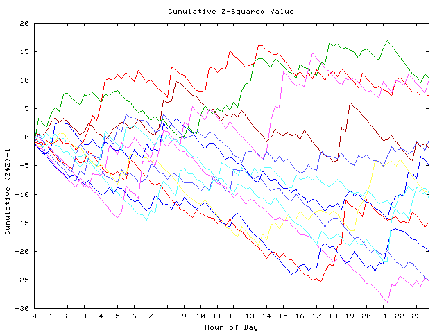 Cumulative Z plot