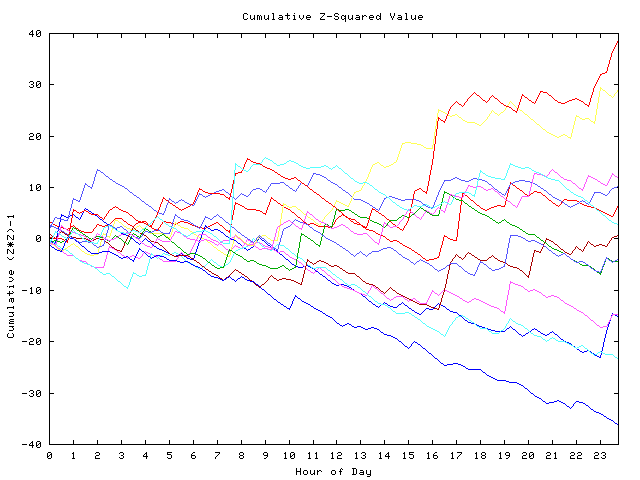 Cumulative Z plot