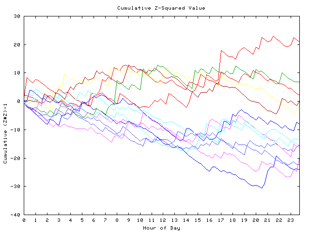 Cumulative Z plot