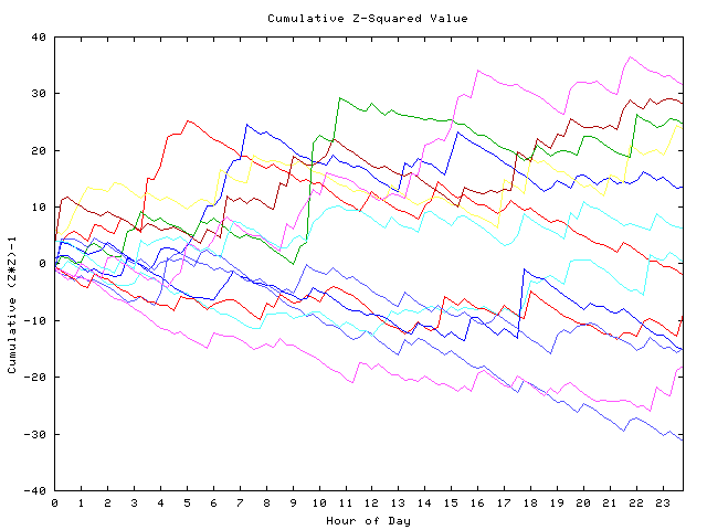 Cumulative Z plot