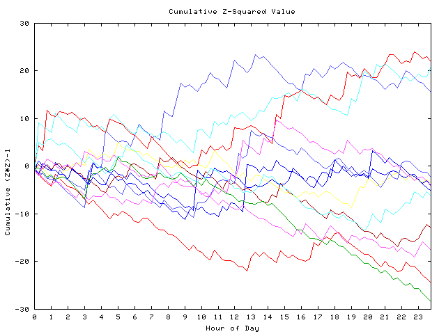 Cumulative Z plot