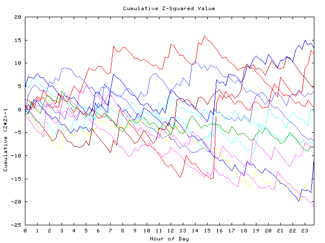 Cumulative Z plot