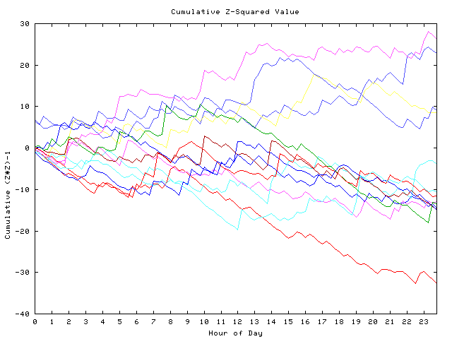 Cumulative Z plot