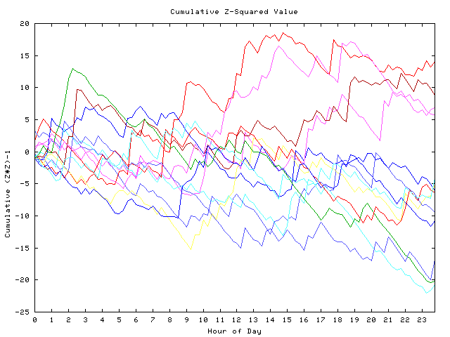 Cumulative Z plot