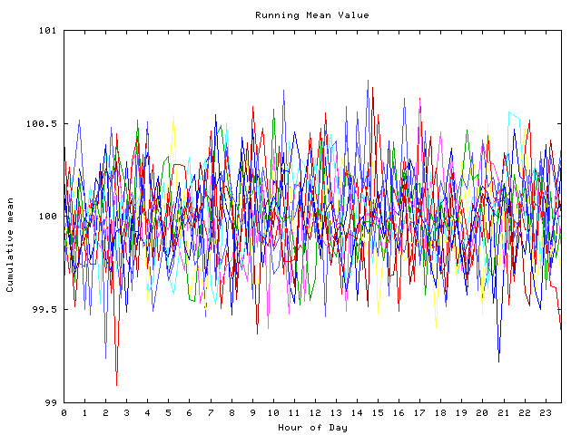 Mean deviation plot for indiv