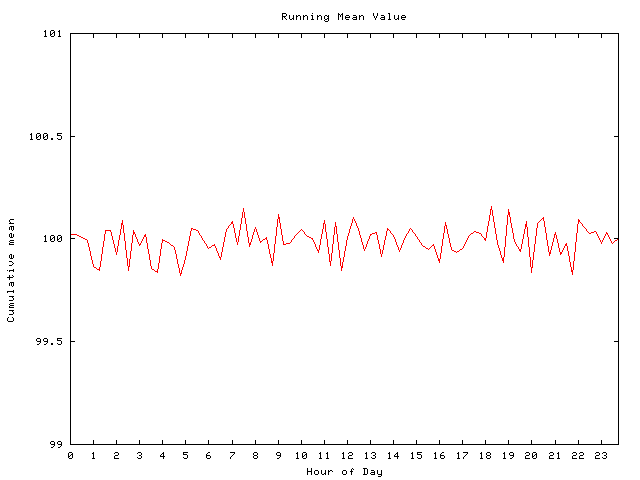 Mean deviation plot for comp