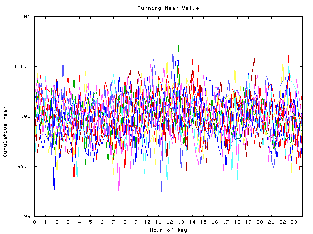 Mean deviation plot for indiv