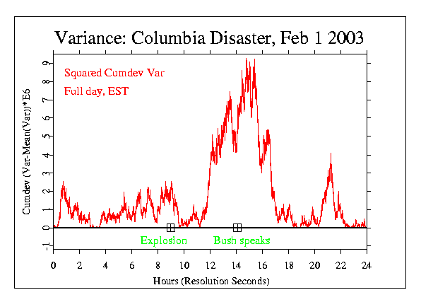 Columbia
Squared Variance