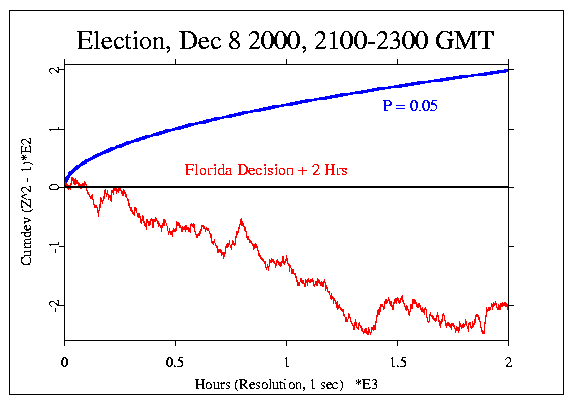 Elections 2000, Dec
08, hours