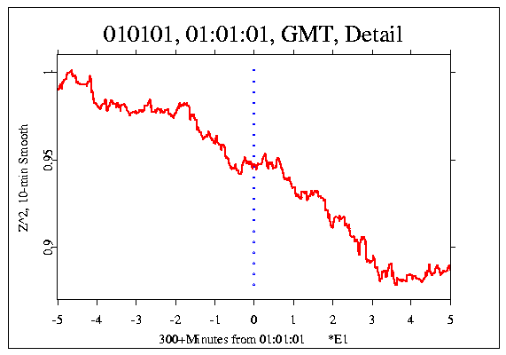 UTC New Year 
2000-2001