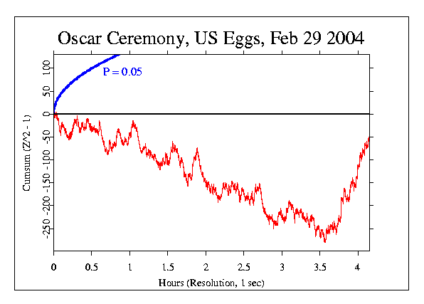 Oscar Ceremonies, 2004