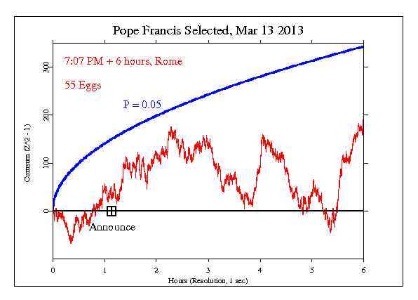 Election of Pope
Francis