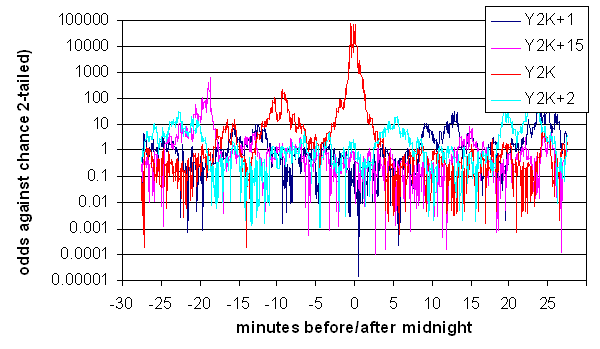 Log Odds Ratio of eggs at Y2K
