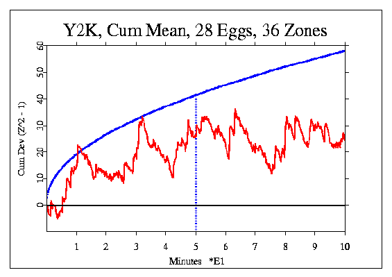 Synchronized sum of 
28 eggs